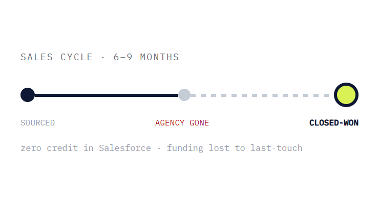 SaaS monthly marketing plans challenge card visualizing a common growth blocker