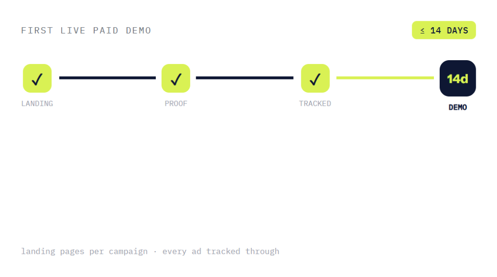 SaaS PPC agency deliverable panel visualizing scope of work