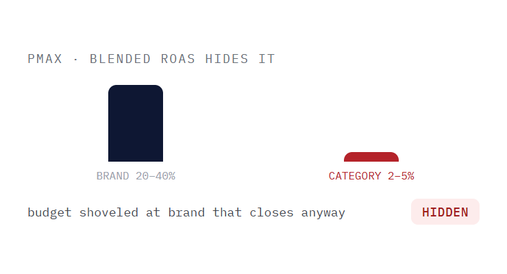 SaaS PPC agency challenge card visualizing a common growth blocker