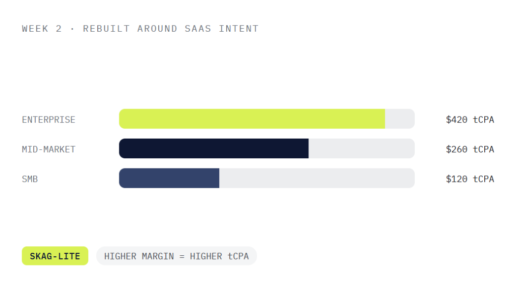 SaaS PPC management deliverable panel visualizing scope of work