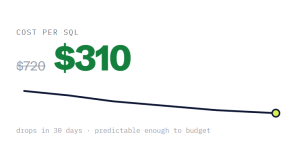 SaaS PPC management outcome showing tracked performance improvement