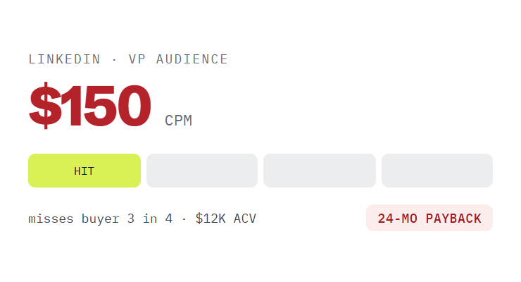 SaaS PPC management challenge card visualizing a common growth blocker