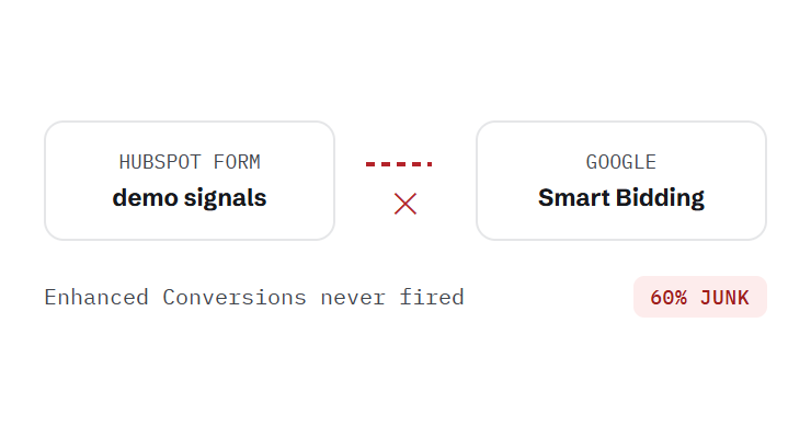 SaaS PPC services challenge card visualizing a common growth blocker