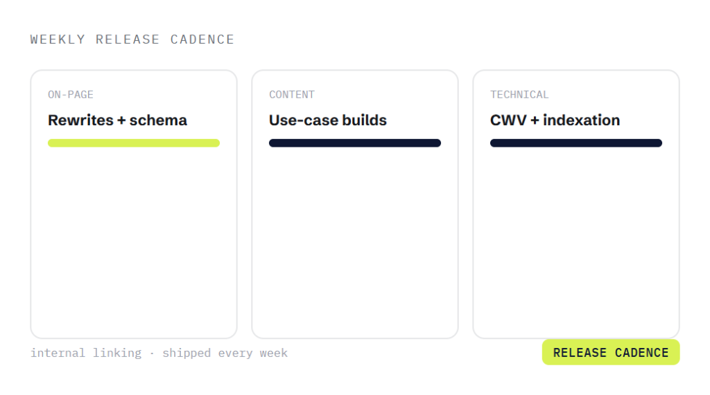 SaaS SEO agency deliverable panel visualizing scope of work