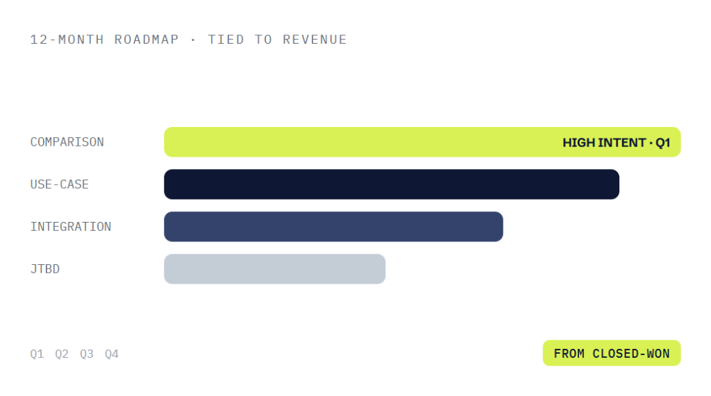 SaaS SEO deliverable panel visualizing scope of work