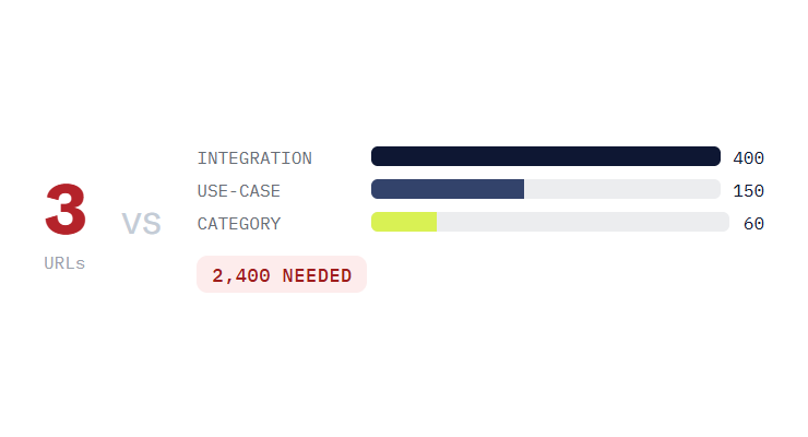 SaaS SEO challenge card visualizing a common growth blocker