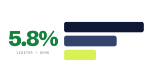 SaaS website design services outcome showing tracked performance improvement