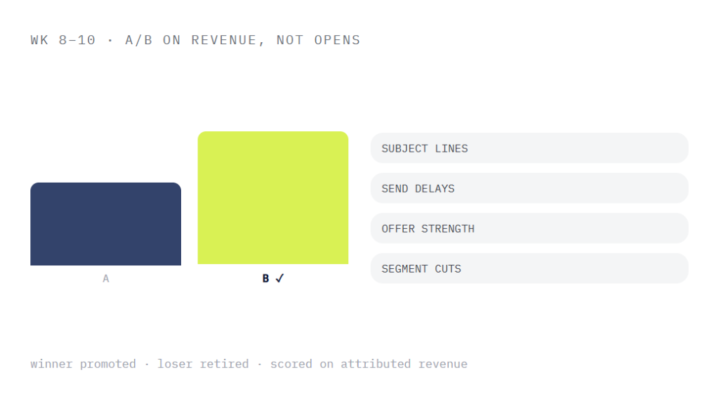 sales funnel and automation services deliverable panel visualizing scope of work
