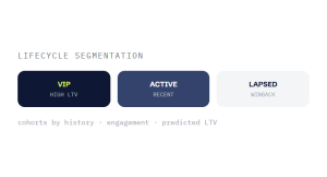 sales funnel and automation services outcome showing tracked performance improvement