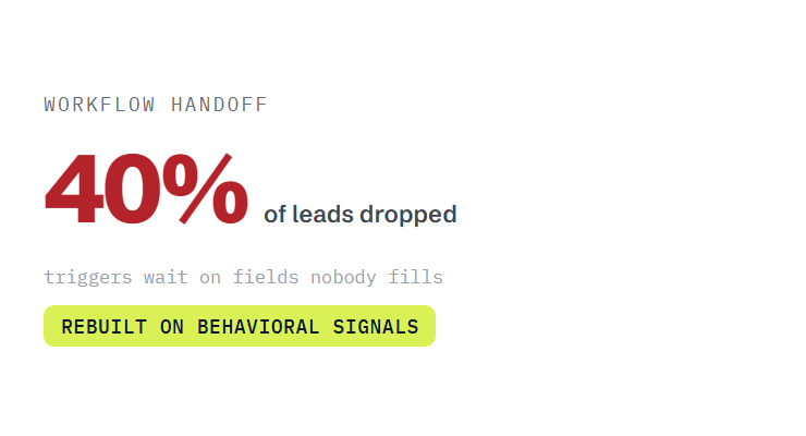 sales funnel and automation services challenge card visualizing a common growth blocker