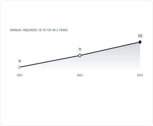Sansa Interiors Inc. case study chart 1