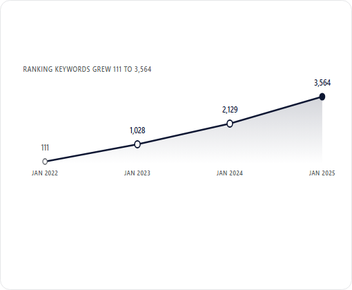 Sansa Interiors Inc. case study chart 2