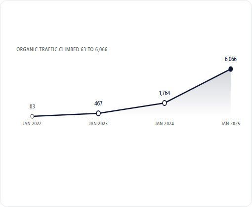 Sansa Interiors Inc. case study chart 3