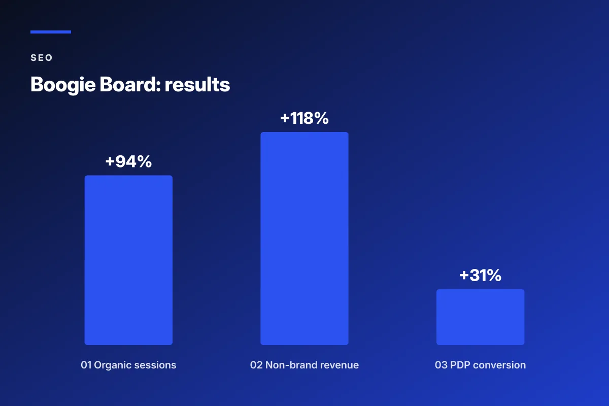seo for fashion ecommerce Boogie Board results chart