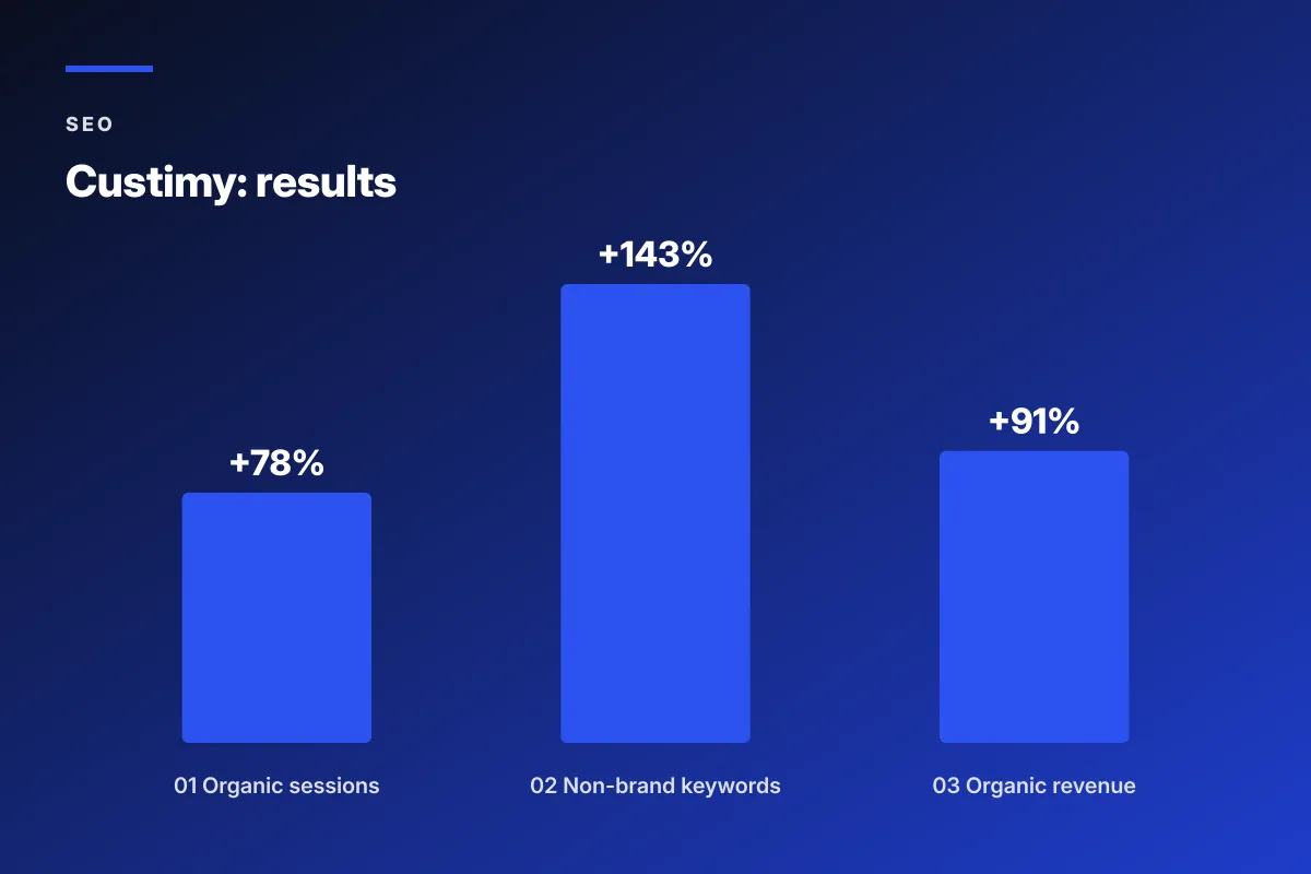 seo strategy for fashion company Custimy results chart