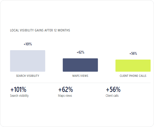 Sharon M. Gum, CPA case study chart 1