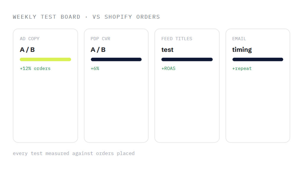 Shopify marketing retainer deliverable panel visualizing scope of work