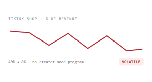 skincare marketing agency challenge card visualizing a common growth blocker