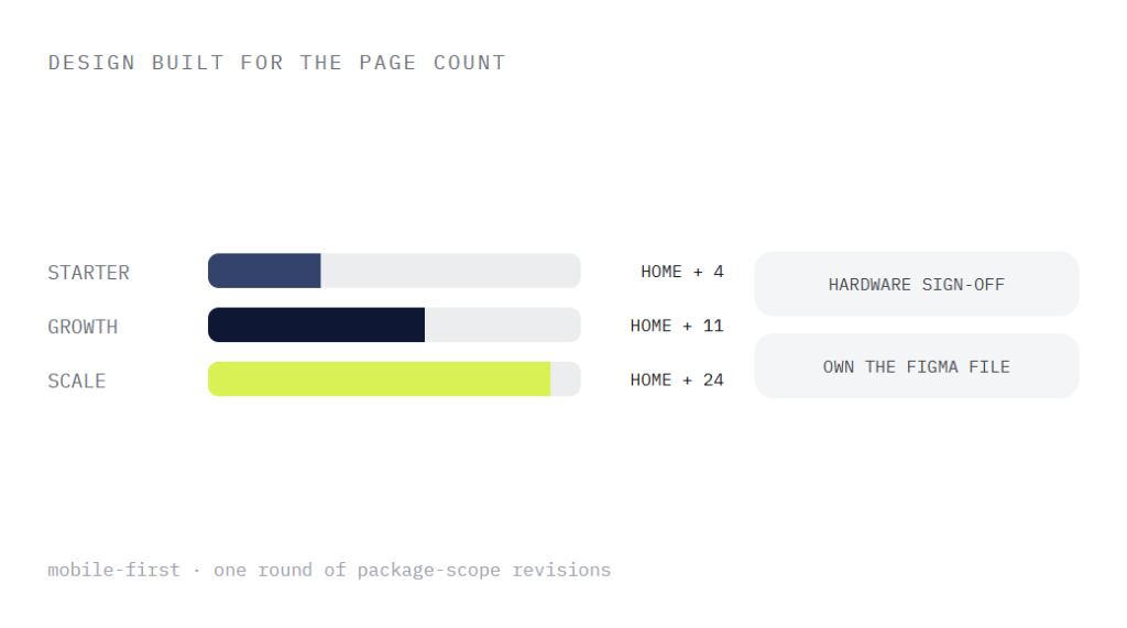 small business web design packages deliverable panel visualizing scope of work