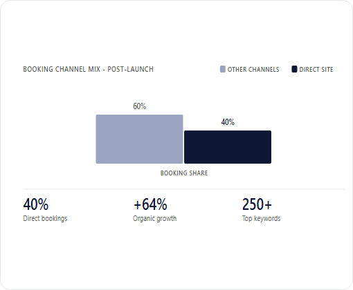Stella Maris Hotel de Luxe case study chart 1