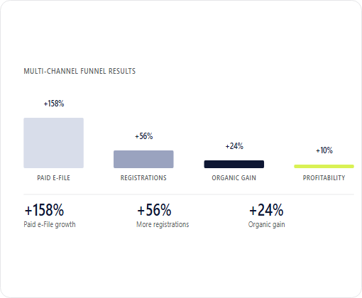 TaxSlayer case study chart 3