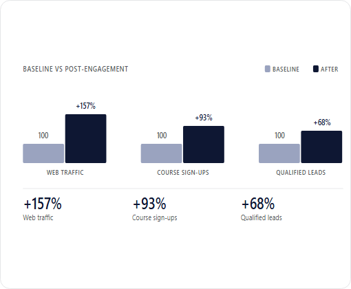 The Awareness Centre case study chart 2