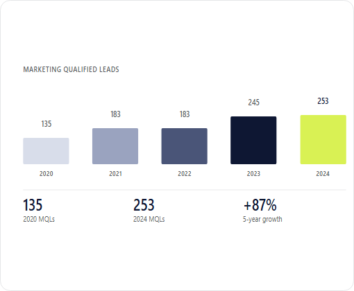 Tilghman Builders case study chart 1