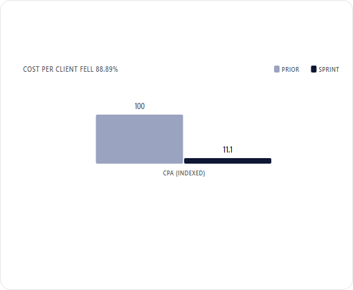 Trilby Misso Lawyers case study chart 2