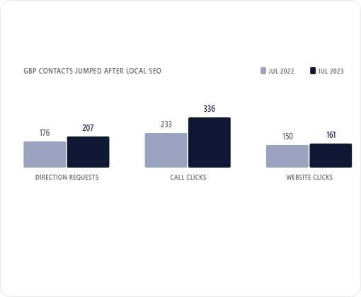 Vision Express case study chart 1