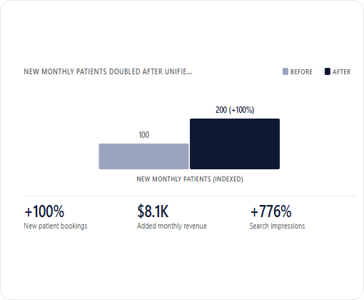 VP Dental case study chart 2