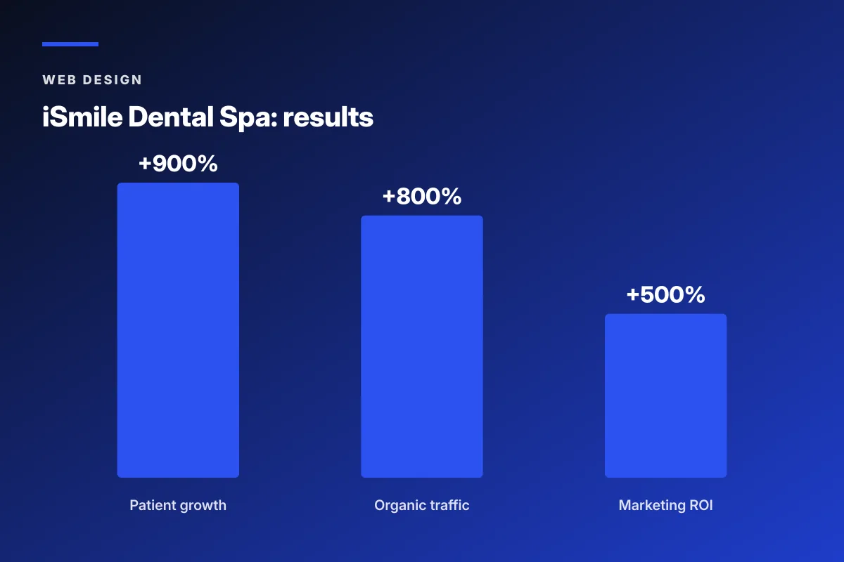 iSmile Dental website design for chiropractors results chart