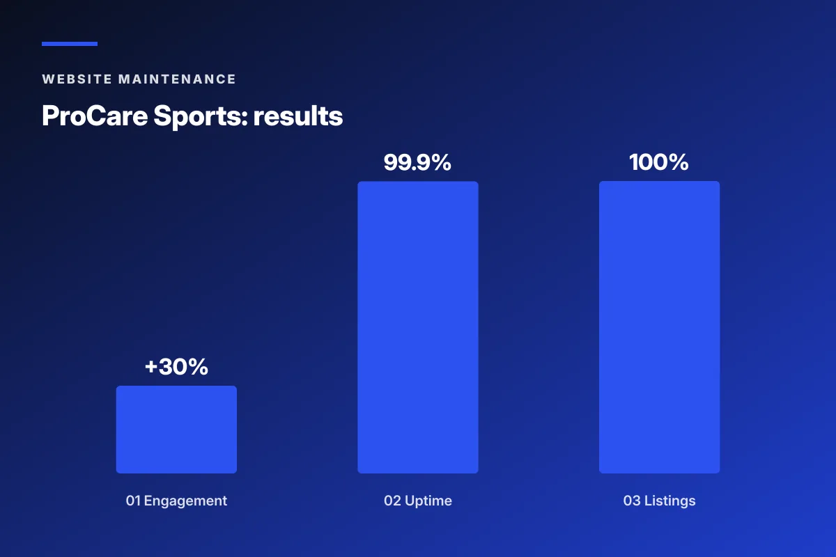 website maintenance for chiropractors ProCare Sports uptime results