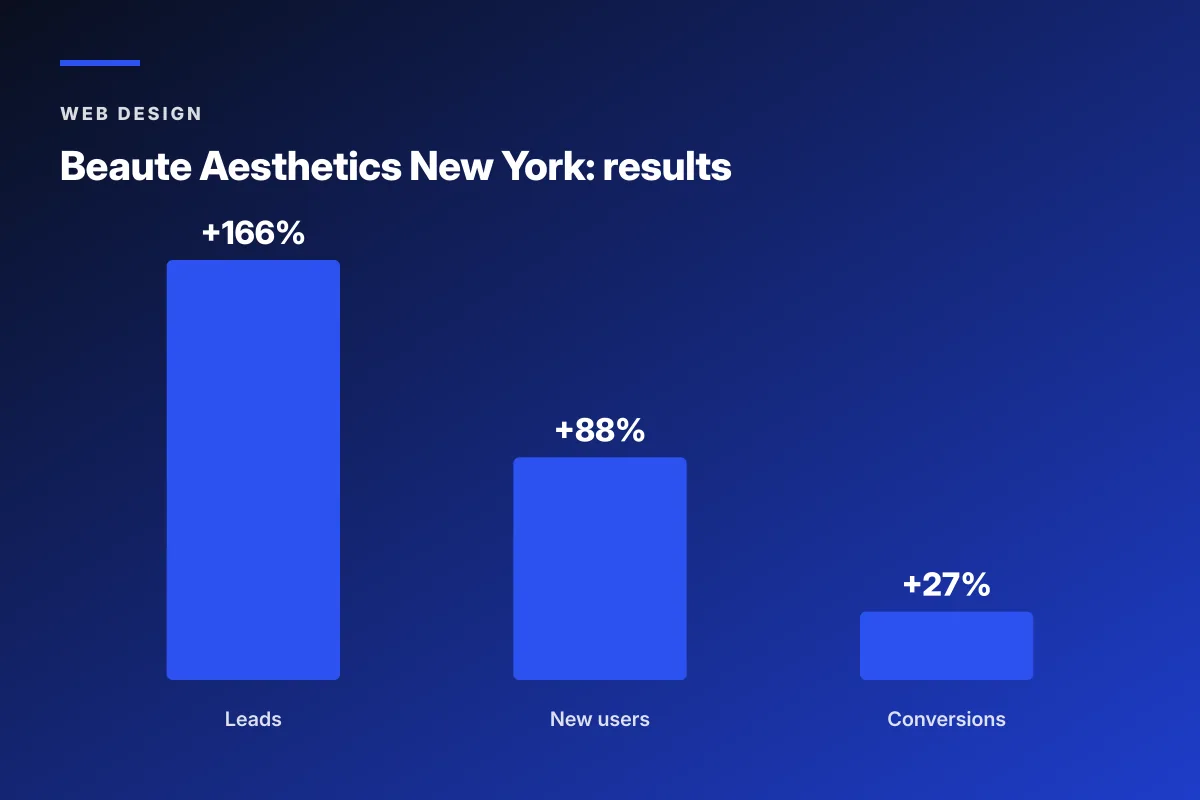 Beauté Aesthetics websites for chiropractors results chart