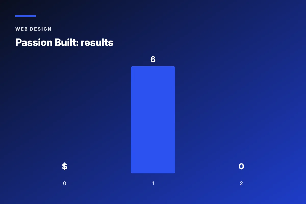 Passion Built responsive web design conversion result chart