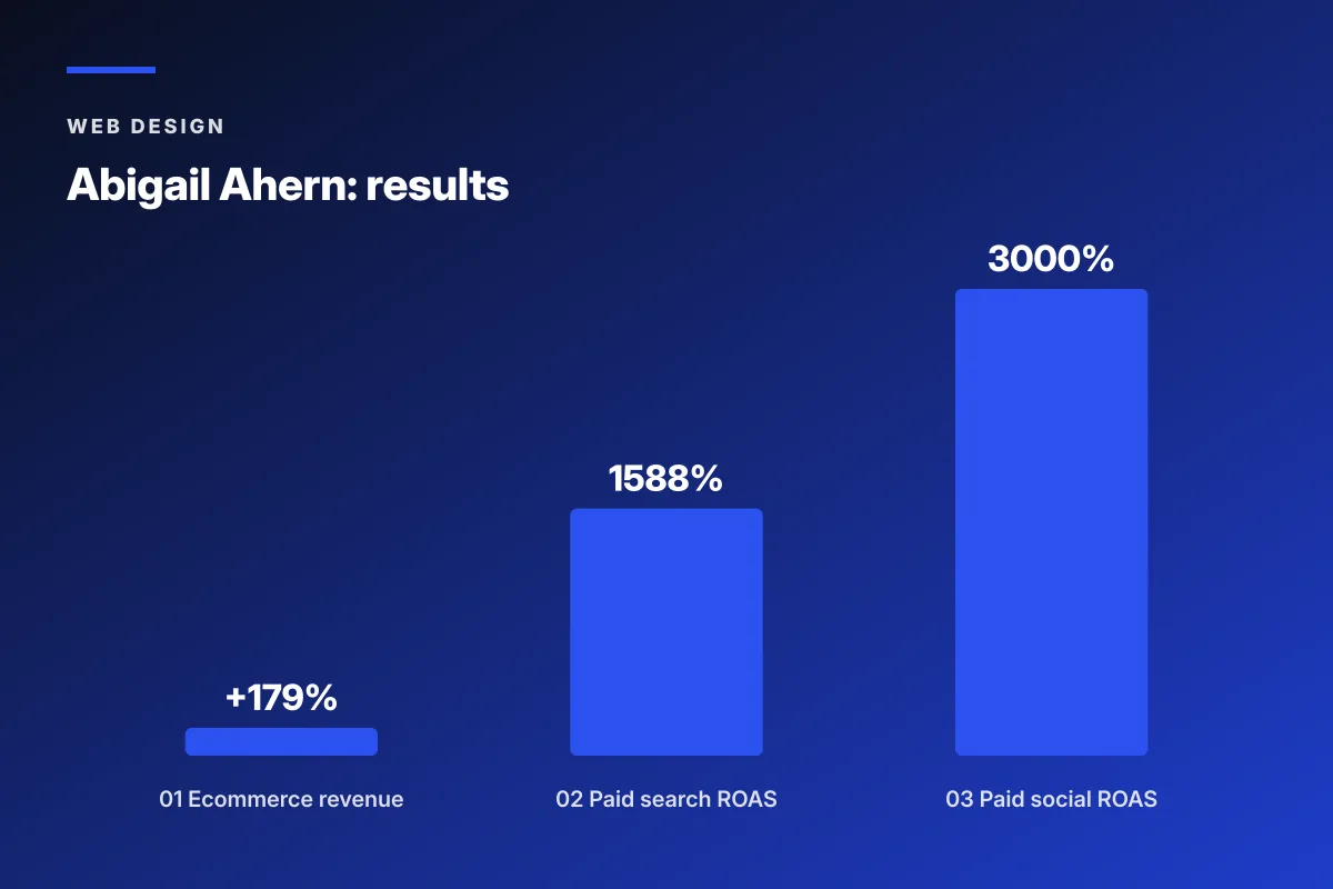 Abigail Ahern wordpress ecommerce website development results chart