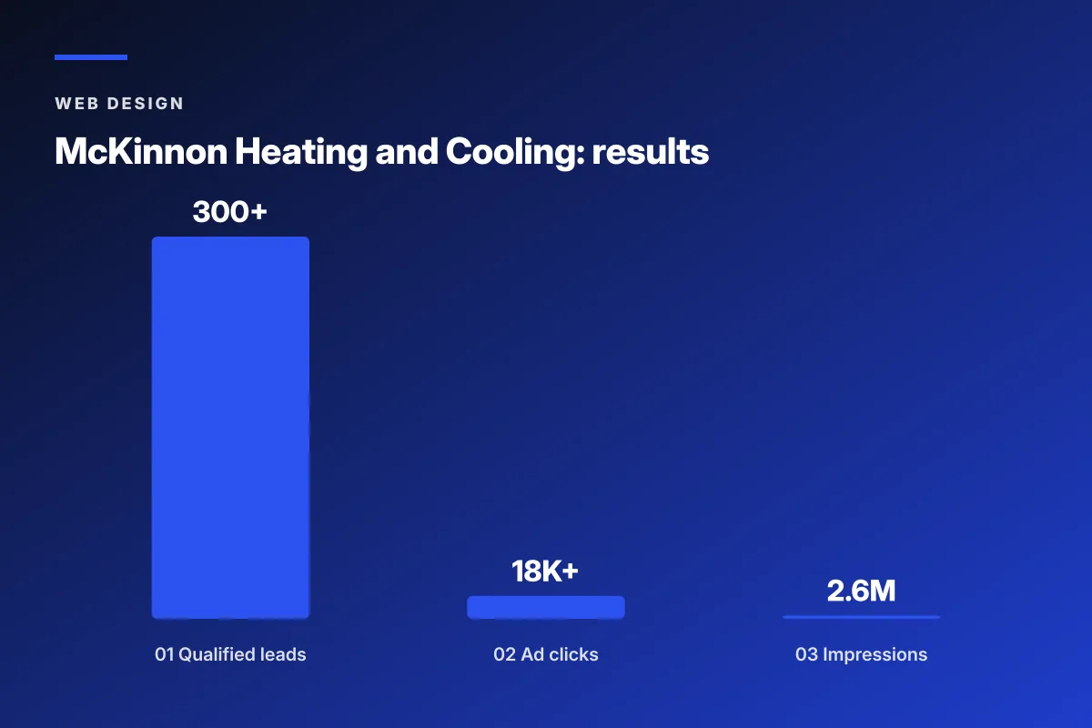 McKinnon Heating wordpress website development cost results chart