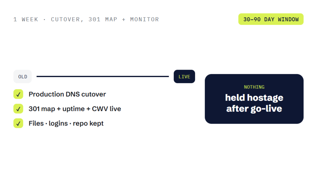 WordPress website development services deliverable panel visualizing scope of work