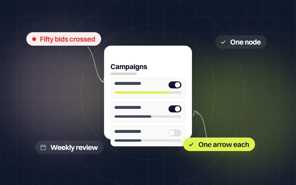 B2B PPC agency campaigns card between fifty bids crossed and one node, one arrow each