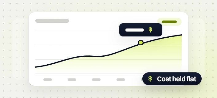 Beauty PPC services line chart card with a dollar tooltip and a Cost held flat badge