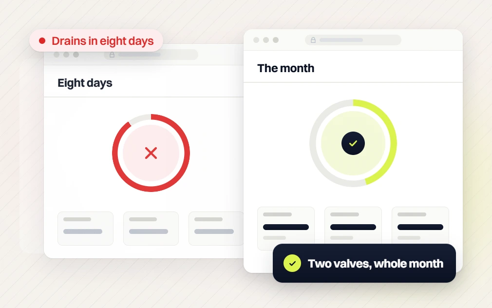 Chiropractor PPC services budget gauges, one drains in eight days, two valves last the whole month