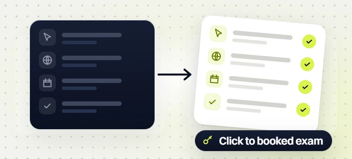 Chiropractor PPC services click, site, calendar and confirm steps checked off, click to booked exam