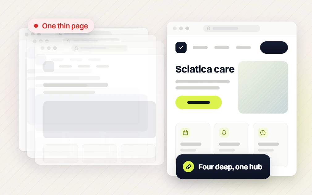 Chiropractor SEO services stack of thin pages beside a sciatica care page, four deep, one hub