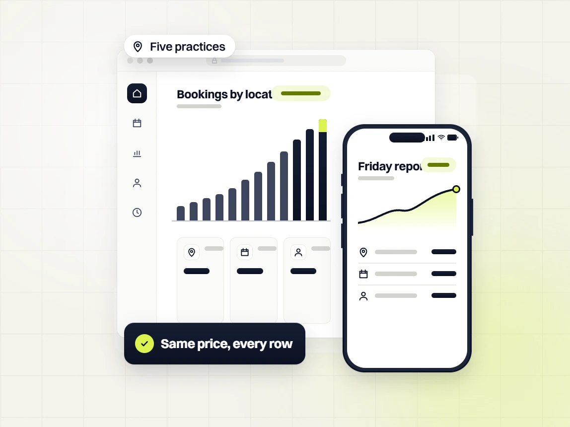 Dental DSO marketing dashboard for five practices with a bookings by location bar chart and a Friday report on a phone