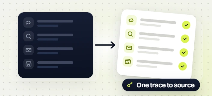 Ecommerce marketing retainer ads, search, email and store lanes checked off, one trace to source