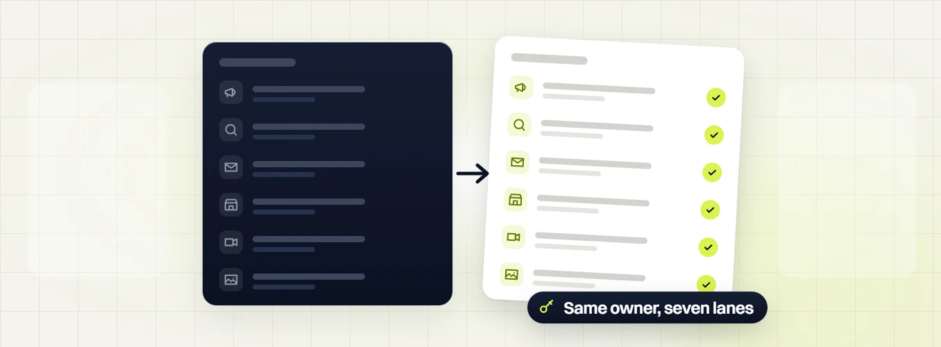 Ecommerce marketing retainer channel lanes moving into a checked list, same owner, seven lanes