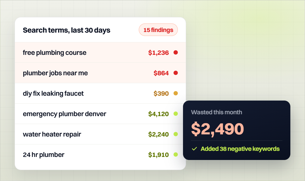 Google Ads search terms audit flagging 15 findings and $2,490 of wasted spend this month, fixed by adding 38 negative keywords