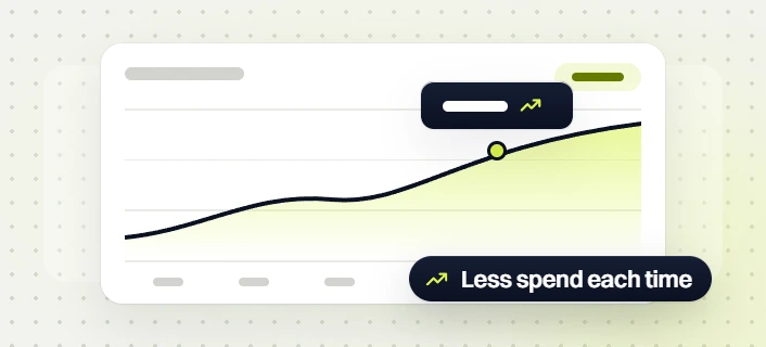 Home services PPC line chart card with a trend tooltip and a Less spend each time badge