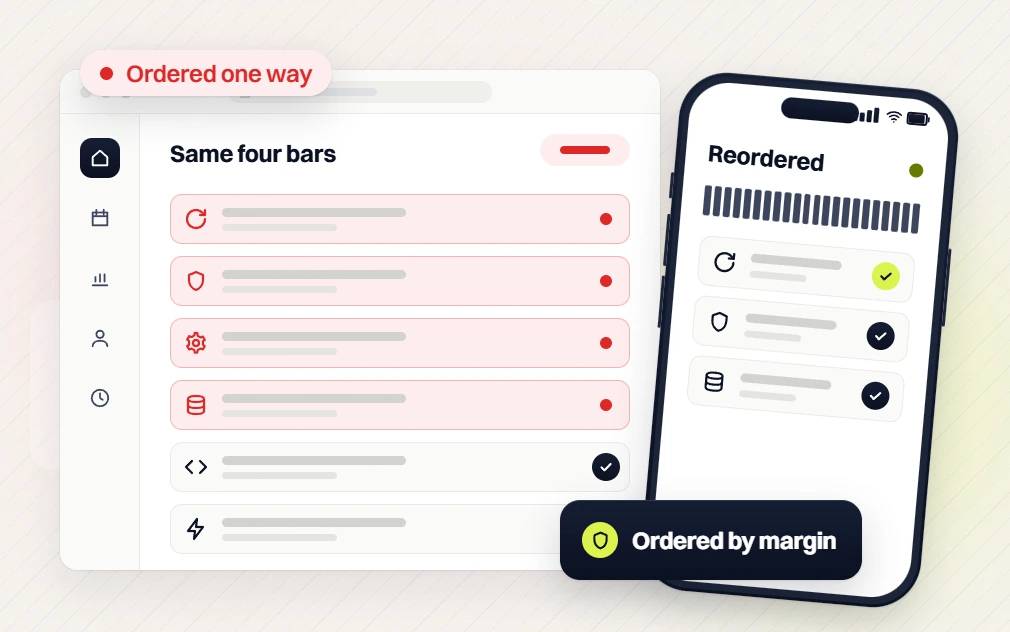 Home services PPC Same four bars list flagged Ordered one way beside a phone Reordered, Ordered by margin