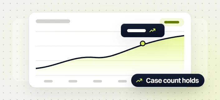 Law firm PPC services line chart with a marked point on a rising curve, case count holds