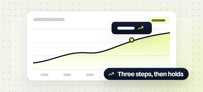 Manufacturing PPC services line chart card with a trend tooltip and a Three steps, then holds badge